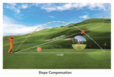 Slope Compensation
